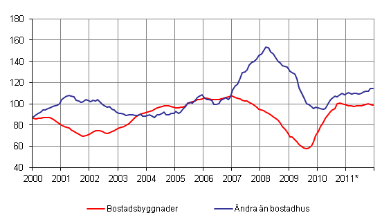 Volymindex för nybyggnad 2005=100, trend