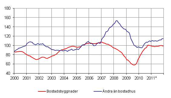 Volymindex fr nybyggnad 2005=100, trend