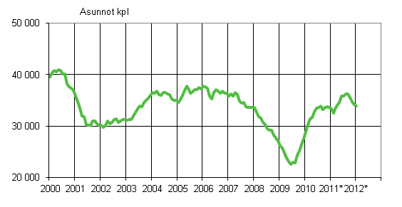 Liitekuvio 1. Myönnetyt rakennusluvat asunnoille, liukuva vuosisumma