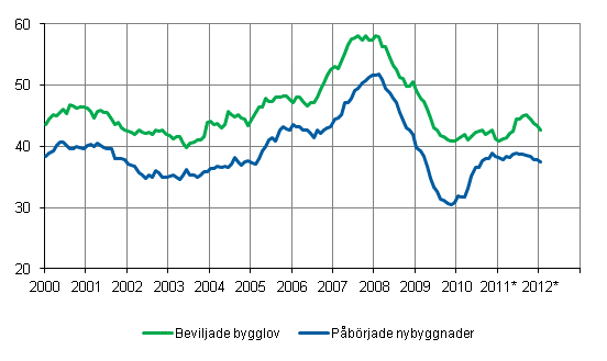 Beviljade bygglov och pbrjade nybyggnader, mn m3, glidande rssumma