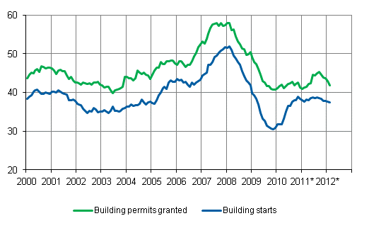 Granted permits and building starts, mil. m3, variable annual sum