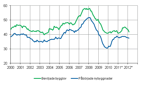 Beviljade bygglov och pbrjade nybyggnader, mn m3, glidande rssumma