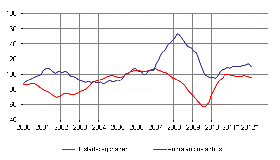Volymindex för nybyggnad 2005=100, trend