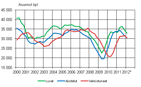 Liitekuvio 1. Asuntotuotanto, liukuva vuosisumma