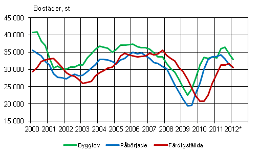 Figurbilaga 1. Bostadsproduktion, glidande årssumma