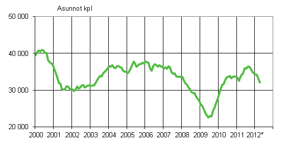 Liitekuvio 1. Myönnetyt rakennusluvat asunnoille, liukuva vuosisumma