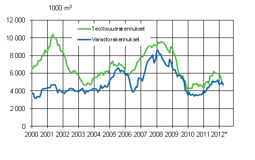 Liitekuvio 3. Myönnetyt rakennusluvat teollisuus- ja varastorakennuksille, liukuva vuosisumma
