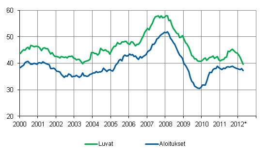 Myönnetyt rakennusluvat ja aloitukset, milj. m3, liukuva vuosisumma