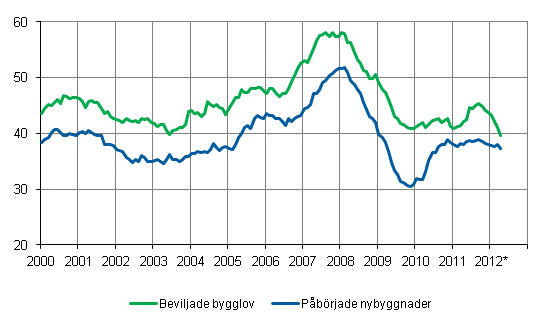 Beviljade bygglov och påbörjade nybyggnader, mn m3, glidande årssumma