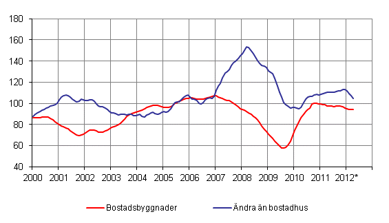 Volymindex för nybyggnad 2005=100, trend