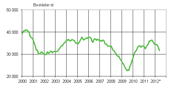 Figurbilaga 1. Bygglov för bostäder, glidande årssumma