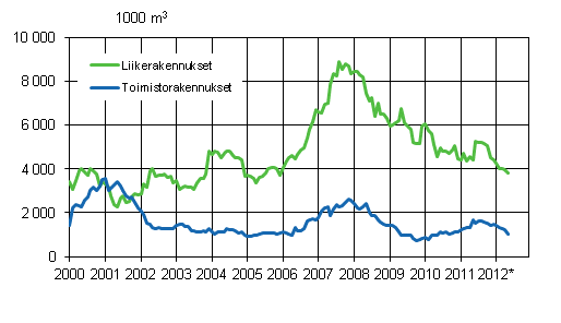 Liitekuvio 2. Myönnetyt rakennusluvat liike- ja toimistorakennuksille, liukuva vuosisumma