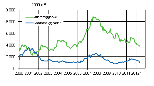 Figurbilaga 2. Beviljade bygglov för affärs- och kontorsbyggnader, glidande årssumma