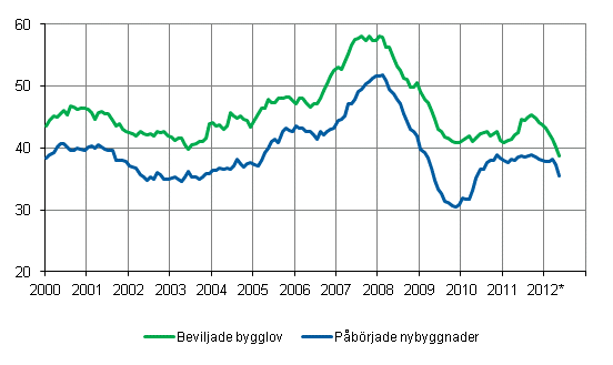 Beviljade bygglov och påbörjade nybyggnader, mn m3, glidande årssumma