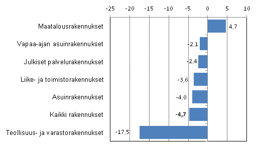 Kuvio 2. Uudisrakentamisen volyymi-indeksi, 3 kuukauden muutos, %