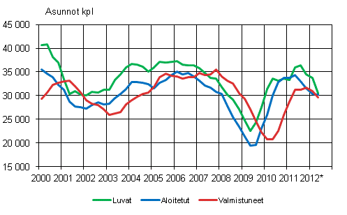 Liitekuvio 1. Asuntotuotanto, liukuva vuosisumma
