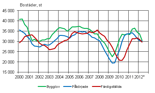 Figurbilaga 1. Bostadsproduktion, glidande årssumma