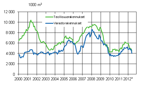 Liitekuvio 3. Teollisuus- ja varastorakennukset, liukuva vuosisumma