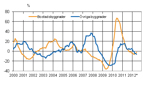 Figurbilaga 4. Volymindex för nybyggnad 2005=100, årsförändring %