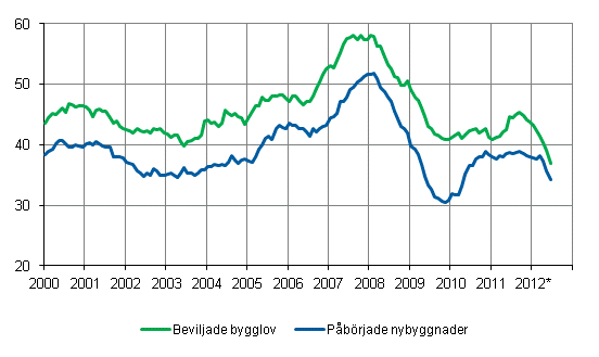 Beviljade bygglov och påbörjade nybyggnader, mn m3, glidande årssumma