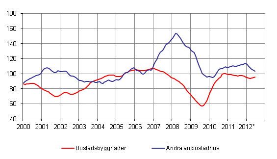 Volymindex för nybyggnad 2005=100, trend