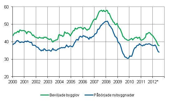 Beviljade bygglov och påbörjade nybyggnader, mn m3, glidande årssumma