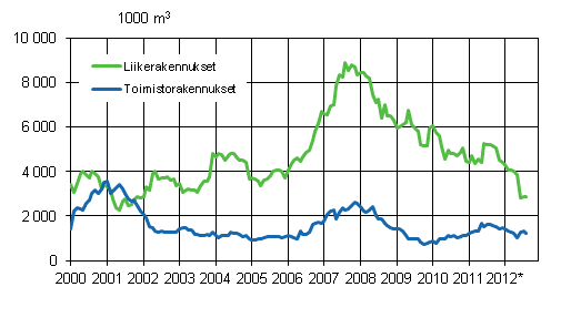 Liitekuvio 2. Myönnetyt rakennusluvat liike- ja toimistorakennuksille, liukuva vuosisumma