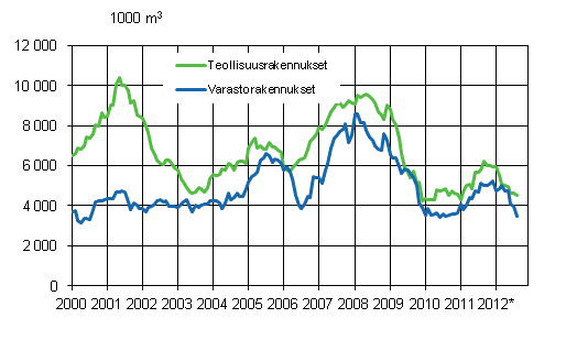 Liitekuvio 3. Myönnetyt rakennusluvat teollisuus- ja varastorakennuksille, liukuva vuosisumma