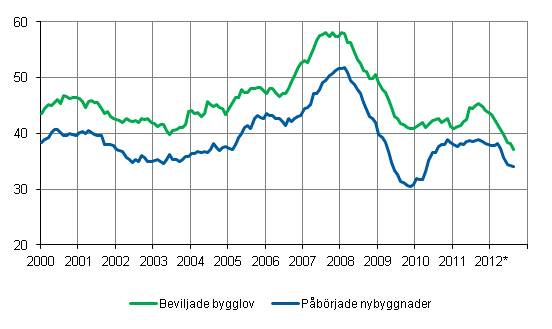 Beviljade bygglov och påbörjade nybyggnader, mn m3, glidande årssumma