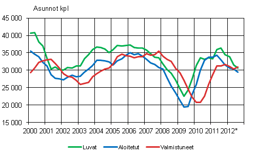Liitekuvio 1. Asuntotuotanto, liukuva vuosisumma