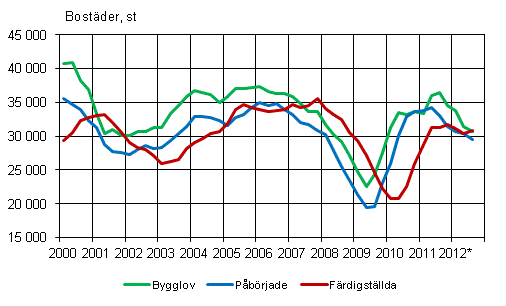 Figurbilaga 1. Bostadsproduktion, glidande årssumma