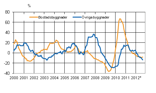 Figurbilaga 4. Volymindex för nybyggnad 2005=100, årsförändring %