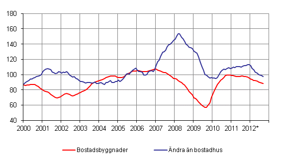 Volymindex för nybyggnad 2005=100, trend