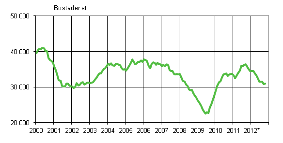 Figurbilaga 1. Bygglov för bostäder, glidande årssumma