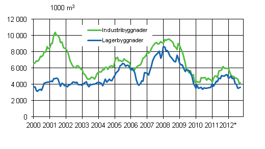 Figurbilaga 3. Industri- och lagerbyggnader, glidande årssumma