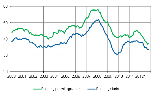 Building permits granted and building starts, mil. m3, variable annual sum