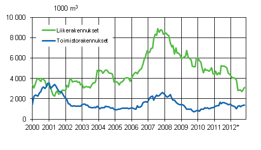Liitekuvio 2. Myönnetyt rakennusluvat liike- ja toimistorakennuksille, liukuva vuosisumma