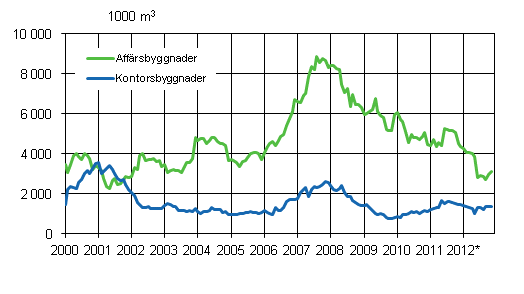 Figurbilaga 2. Beviljade bygglov för affärs- och kontorsbyggnader, glidande årssumma