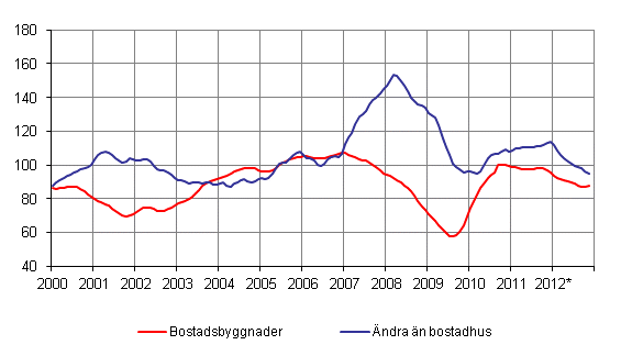 Volymindex f�r nybyggnad 2005=100, trend