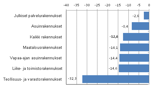 Kuvio 2. Uudisrakentamisen volyymi-indeksi, kolmen kuukauden muutos, %