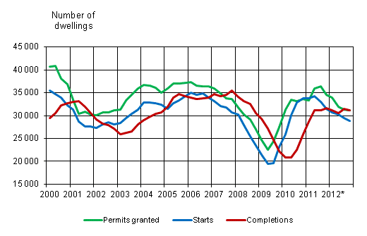 Appendix figure 1. Housing production, sliding annual sum