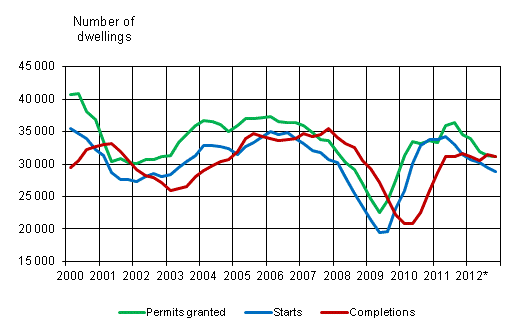 Appendix figure 1. Housing production, sliding annual sum 