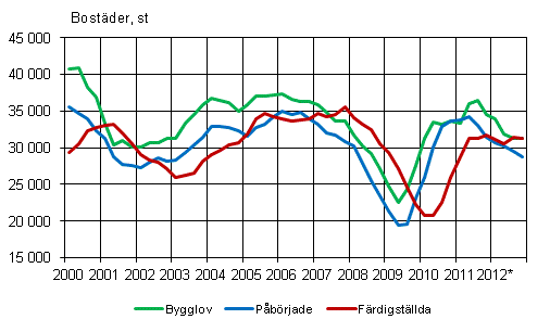 Figurbilaga 1. Bostadsproduktion, glidande årssumma