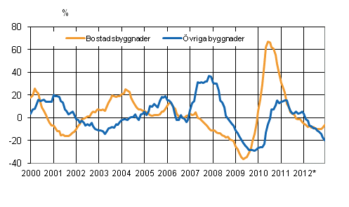 Figurbilaga 4. Volymindex för nybyggnad 2005=100, årsförändring %