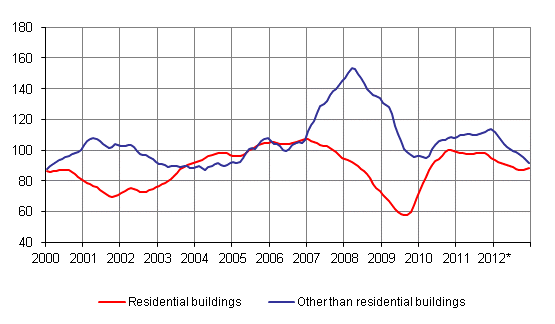 Volume index for newbuilding 2005=100, trend