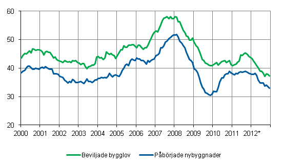 Beviljade bygglov och påbörjade nybyggnader, mn m3, glidande årssumma