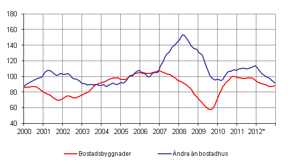 Volymindex för nybyggnad 2005=100, trend