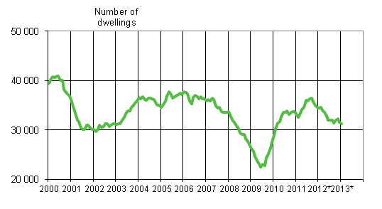 Appendix figure 1. Building permits granted for dwellings, variable annual sum