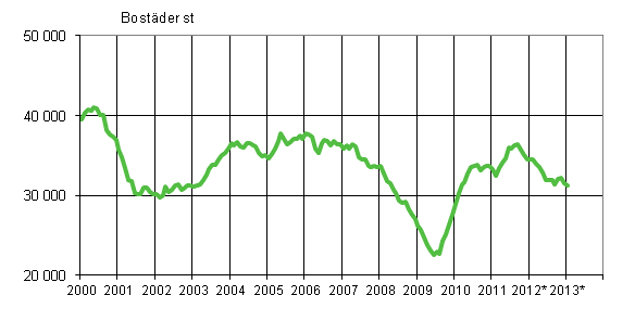 Figurbilaga 1. Bygglov för bostäder, glidande årssumma