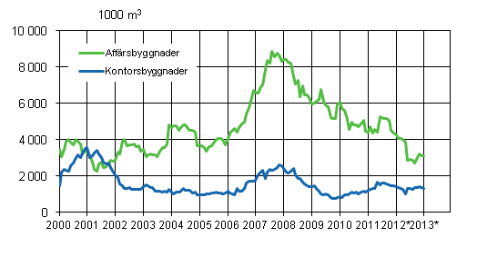 Figurbilaga 2. Beviljade bygglov för affärs- och kontorsbyggnader, glidande årssumma